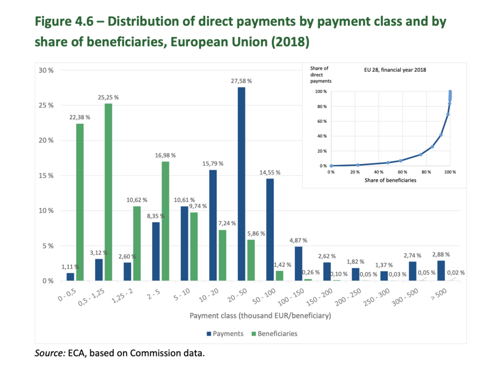 CAP distribution of payments 2018