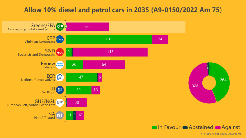 Allow 10% diesel and patrol cars in 2035 (A9-0150_2022 Am 75)
