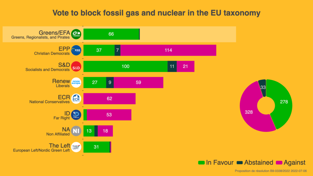 Vote to block fossil gas and nuclear in the EU taxonomy 
